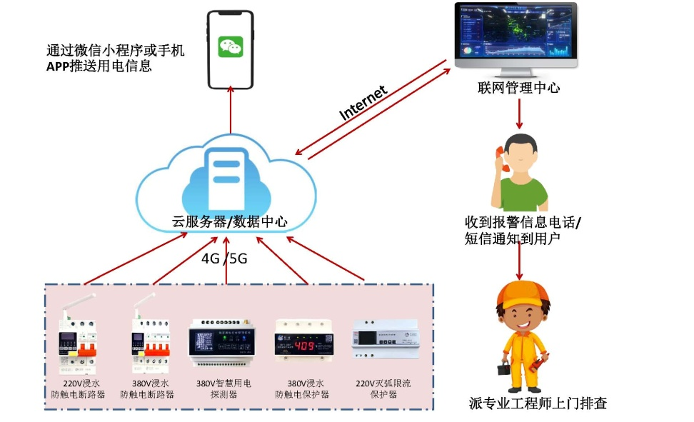 yabocom（中国）官方网站电保智慧安全用电-监狱伙房方案