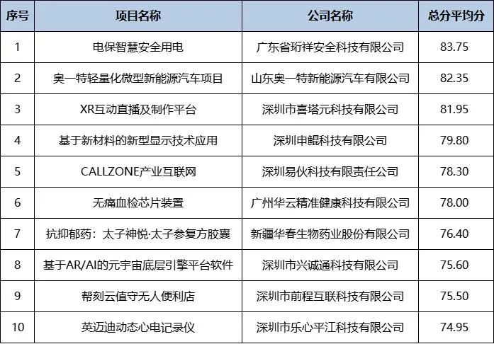 喜讯｜yabocom（中国）官方网站科技在2022院士博士科创大赛勇夺冠军！